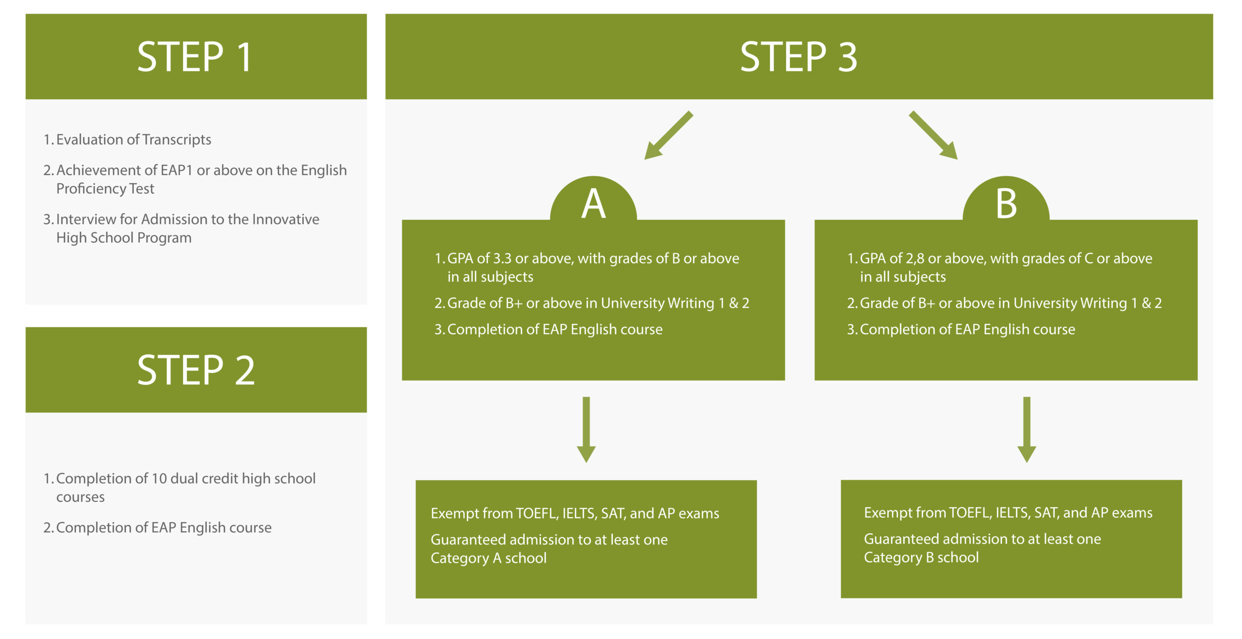 Application Process